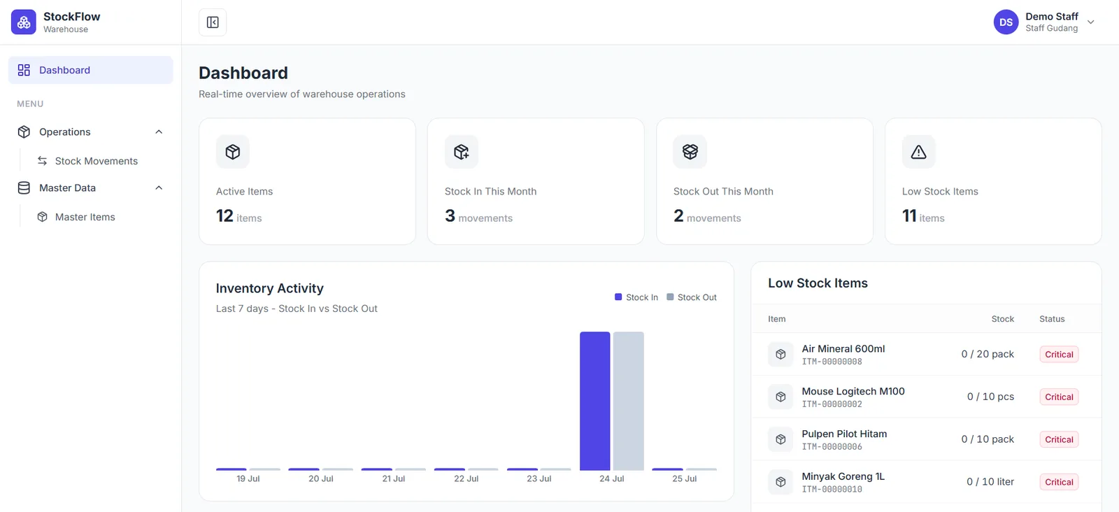 Sidebar staff StockFlow dengan modul yang lebih sedikit dibanding admin.